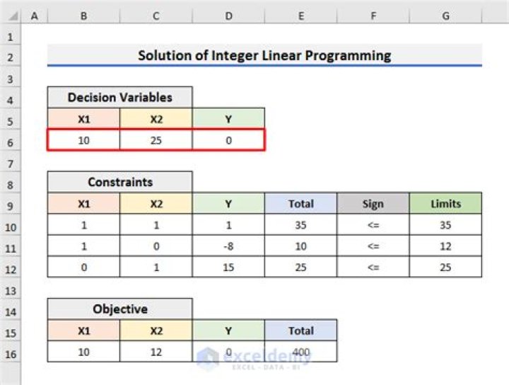 Binary integer variables in linear programming