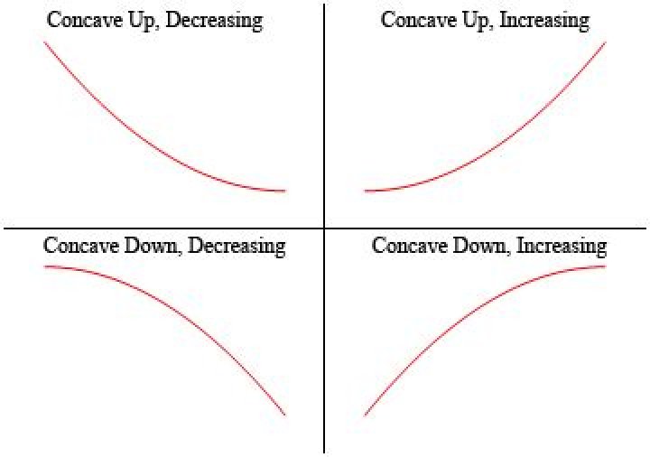 Concave down increasing example