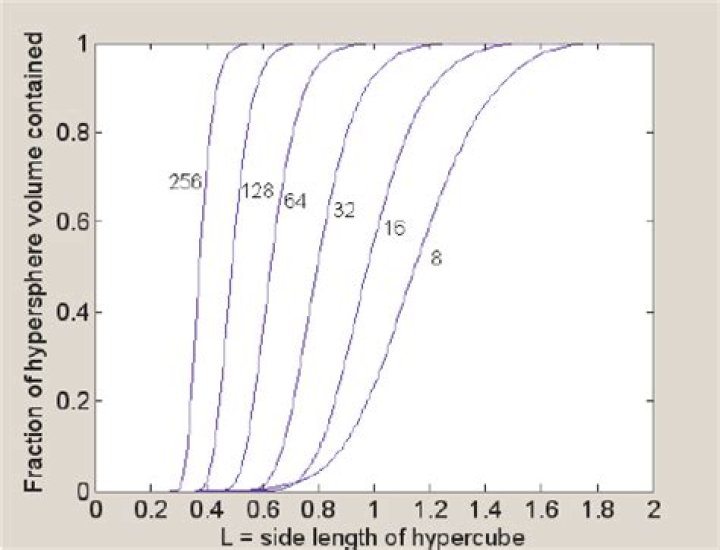 Curse of Dimensionality: hypercube inside a hypersphere