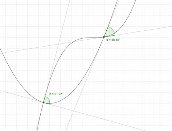 Curves and angles between them