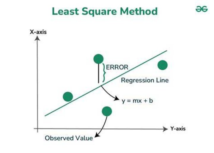Deriving the Normal Equation used to solve Least Squares Problems