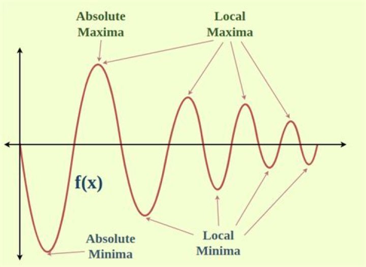 General process to find global extrema of a function?