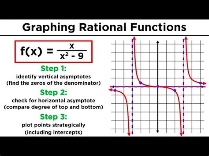 Graphing rational functions (and asymptotes)