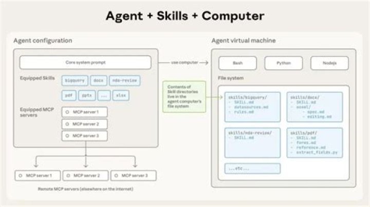 How are skill increases calculated?