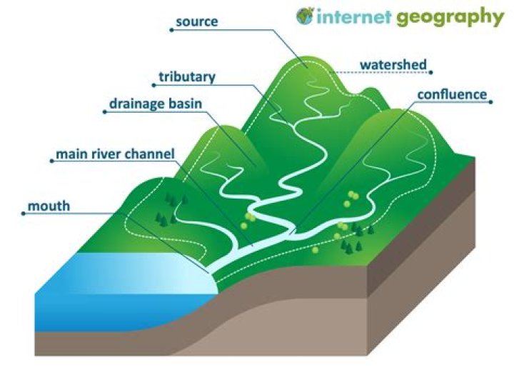 How do you extend watercourses in Minecraft?