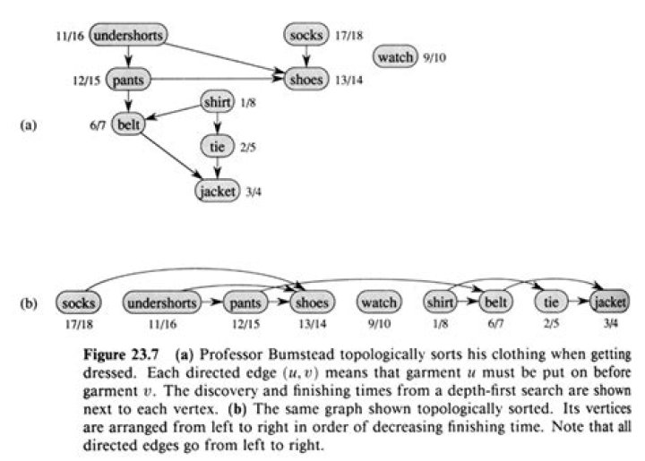 How many topological orderings exist for a graph?