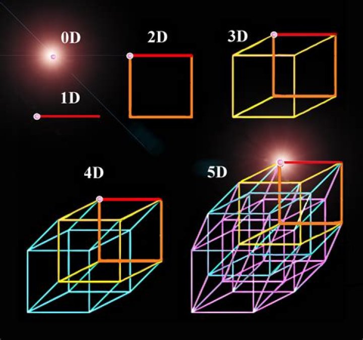 hypothetical 4 dimensional vector space