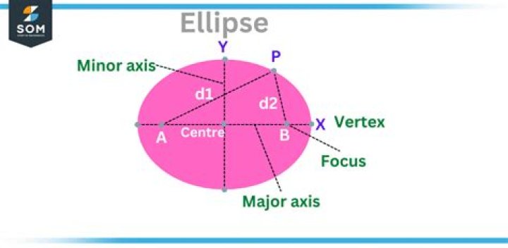 Intersection of ellipse with circle