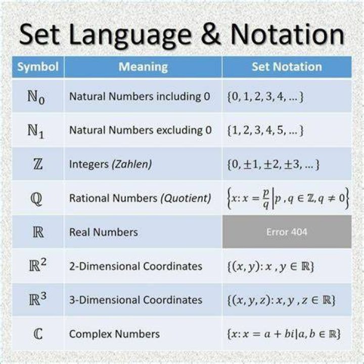 Notation for enumerating a set