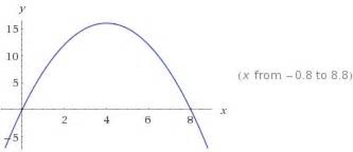 Parabola: x-coordinate is negative when it should be positive.
