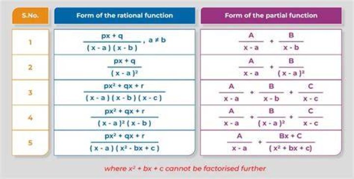 Partial fractions and trig functions