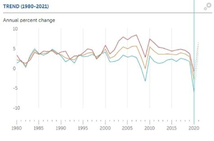 Percent change over time