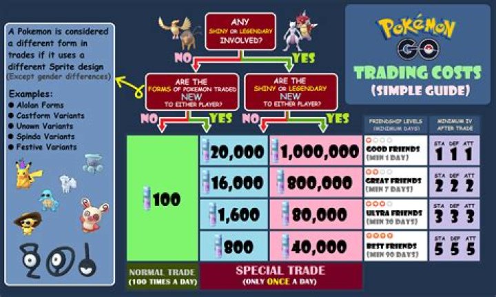 Pokemon Go Trade Costs