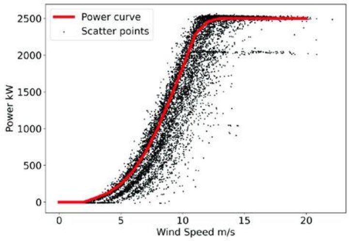 Power curve calculation