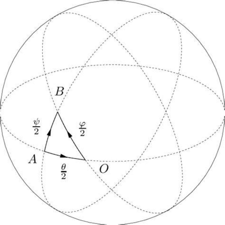The composition of rotations