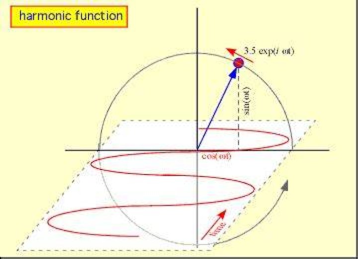What is a harmonic complex function?