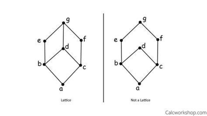 What is a "lattice" in set theory??? [closed]