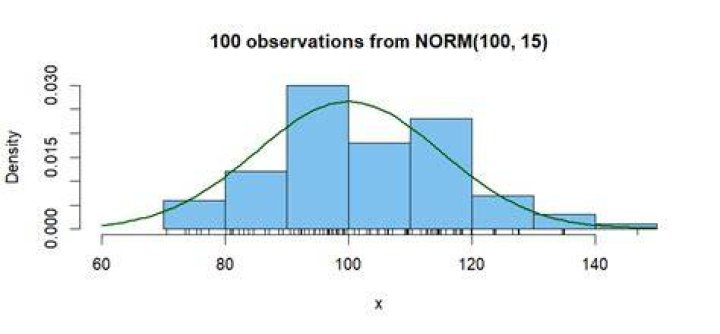 What is the Difference between Frequency and Density in a Histogram?