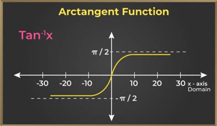 What is the solution to arctan(i) [closed]